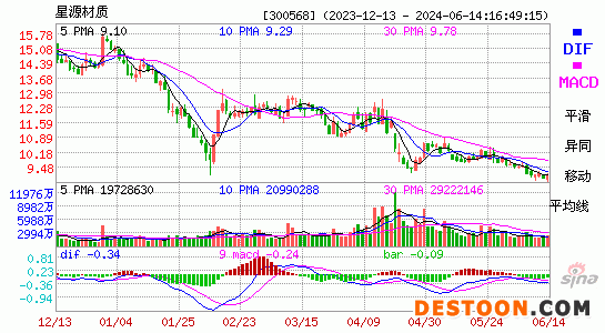 300568星源材质MACD