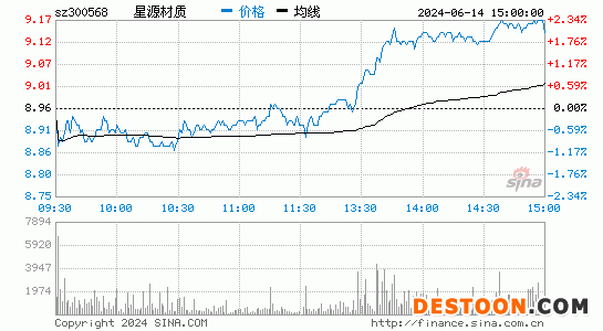 300568星源材质分时