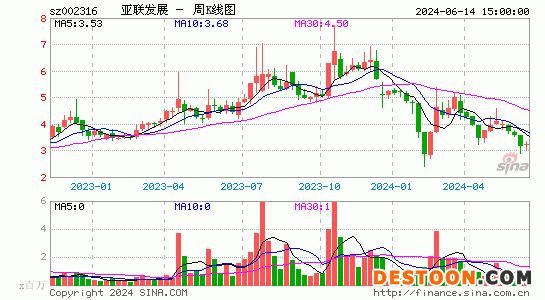 002316*ST亚联周K