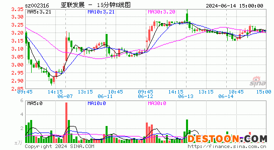 002316*ST亚联十五分K线