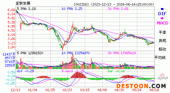 002316*ST亚联MACD