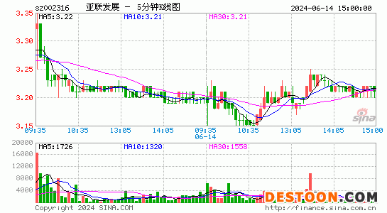 002316*ST亚联五分K线