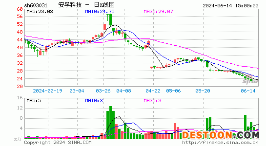 603031安孚科技日k