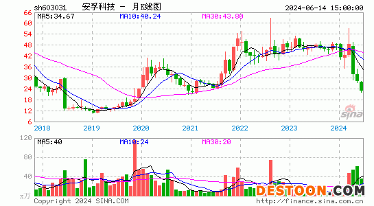 603031安孚科技月K