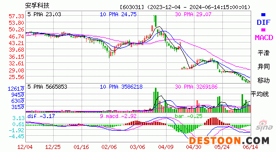 603031安孚科技MACD