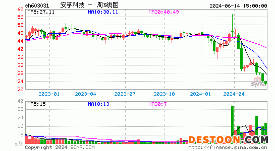 603031安孚科技周K