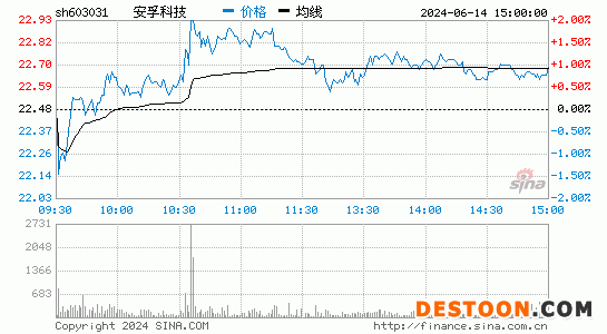 603031安孚科技分时