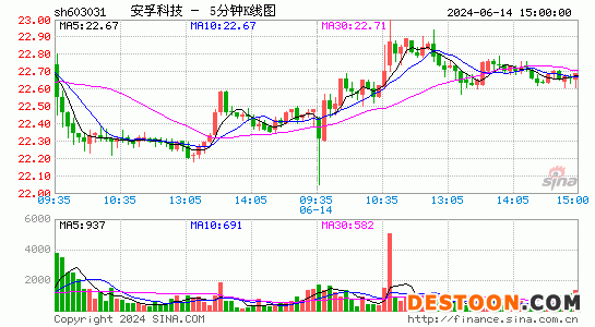 603031安孚科技五分K线