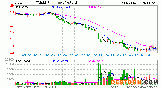 603031安孚科技三十分钟K线