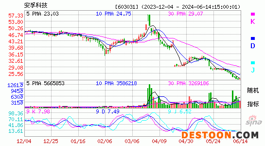 603031安孚科技KDJ