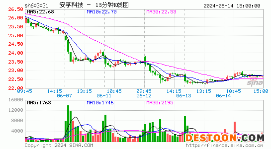 603031安孚科技十五分K线