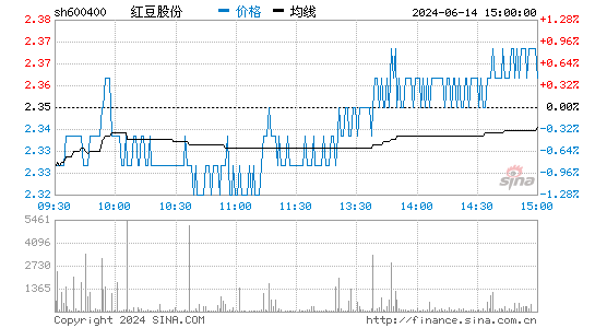 芭田股份股票：红豆股份600400股吧